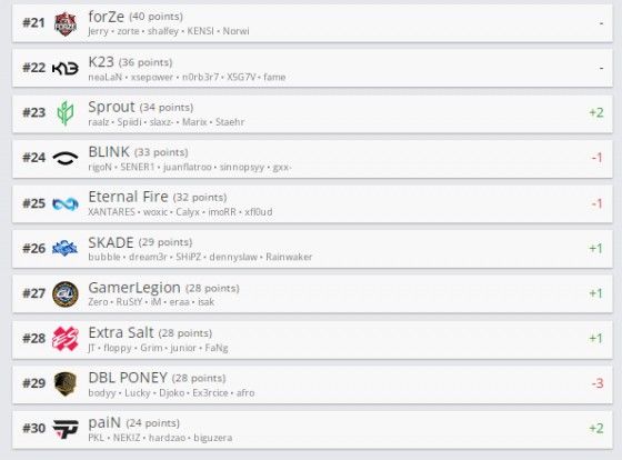 Рейтинг Hltv: первая двадцатка без изменений, paiN вернулась в топ-30