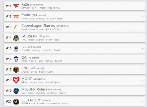 Рейтинг Hltv: первая двадцатка без изменений, paiN вернулась в топ-30