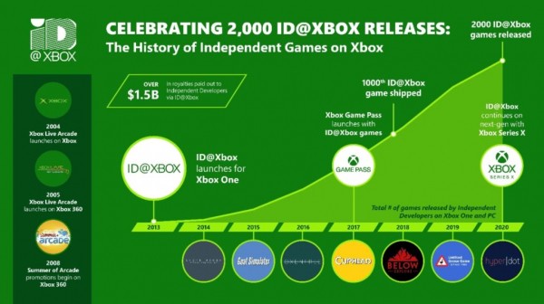 Девять лет работы ID @ XBOX