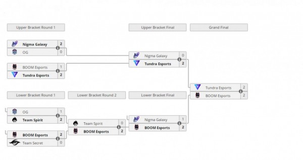 BOOM Esports стала чемпионом Dota&nbsp;2 Invitational Series Dubai 2022, Team Spirit &mdash; четвёртая