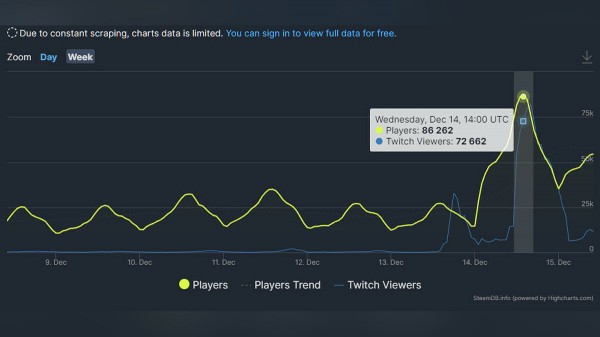 Онлайн в Steam-версии The Witcher 3 вырос до 86 тысяч — это больше, чем когда вышел второй сезон «Ведьмака»
Онлайн в Steam-версии The Witcher 3 вырос до 86 тысяч — это больше, чем когда вышел второй сезон «Ведьмака»