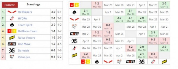 HellRaisers добыла третью победу во втором туре первого дивизиона Dota Pro Circuit HellRaisers добыла третью победу во втором туре первого дивизиона Dota Pro Circuit