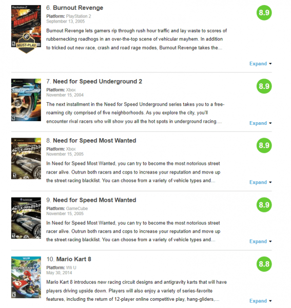 Gran Turismo&nbsp;4 получила самую высокую оценку пользователей Metacritic среди гонок