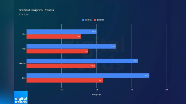 
Starfield запустили на 7 видеокартах и показали, сколько они выдали FPS
