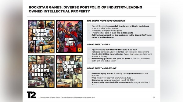 
Раскрыты обновлённые продажи GTA 5 и Red Dead Redemption 2
