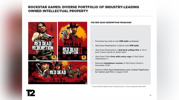 
Раскрыты обновлённые продажи GTA 5 и Red Dead Redemption 2
