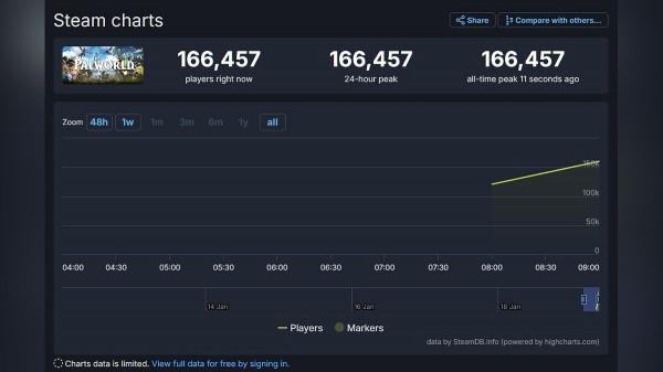 
Первый хит 2024 года. В Steam вышла крутая выживалка с открытым миром, в которую уже играют больше 160 тыс. человек
