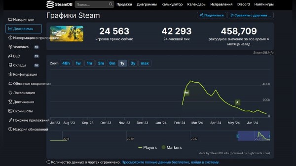 Онлайн Helldivers 2 в Steam потерял 90% игроков
Онлайн Helldivers 2 в Steam потерял 90% игроков