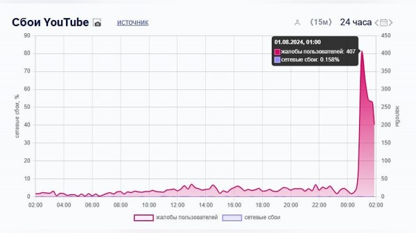 
Пользователи в РФ сообщают, что не могут открыть YouTube или загрузить видео
