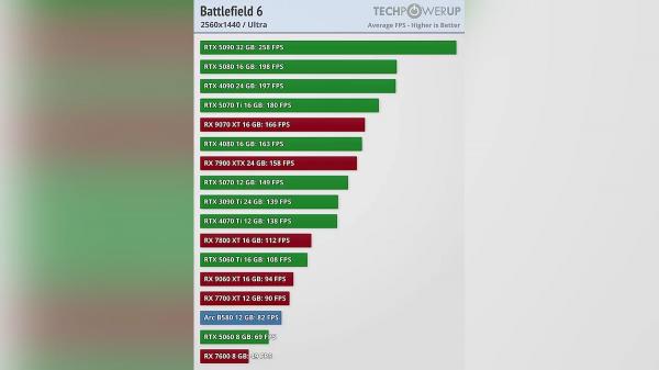 
Battlefield 6 протестировали на 17 видеокартах &mdash; RTX 3090 Ti, RTX 4080, RTX 5090 и не только
