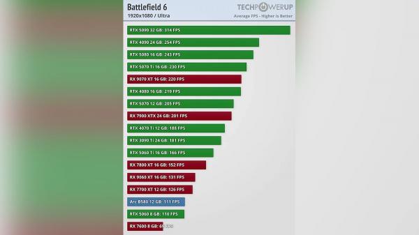 
Battlefield 6 протестировали на 17 видеокартах &mdash; RTX 3090 Ti, RTX 4080, RTX 5090 и не только
