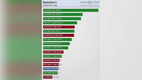 
Battlefield 6 протестировали на 17 видеокартах &mdash; RTX 3090 Ti, RTX 4080, RTX 5090 и не только
