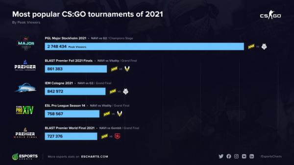Финалы турниров по CS:GO с участием NaVi в 2021 году смотрели больше всего