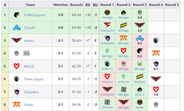 Российский состав Cloud9 и Furia прошли в плей-офф IEM Rio Major 2022