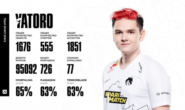 Team Spirit в 2021 году провела&nbsp;93 официальных матча по Dota&nbsp;2 &mdash; винрейт&nbsp;66,6%