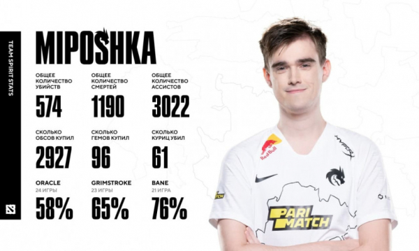 Team Spirit в 2021 году провела&nbsp;93 официальных матча по Dota&nbsp;2 &mdash; винрейт&nbsp;66,6%