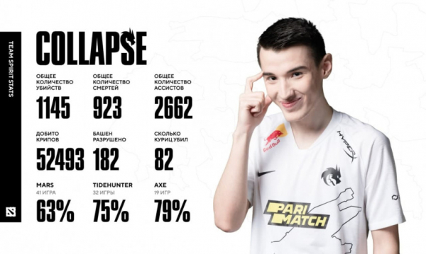 Team Spirit в 2021 году провела&nbsp;93 официальных матча по Dota&nbsp;2 &mdash; винрейт&nbsp;66,6%
