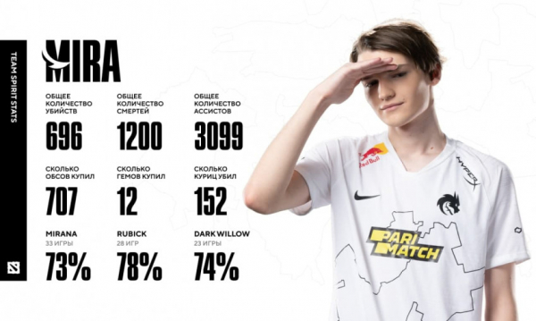 Team Spirit в 2021 году провела&nbsp;93 официальных матча по Dota&nbsp;2 &mdash; винрейт&nbsp;66,6%