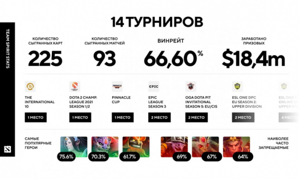 Team Spirit в 2021 году провела&nbsp;93 официальных матча по Dota&nbsp;2 &mdash; винрейт&nbsp;66,6%