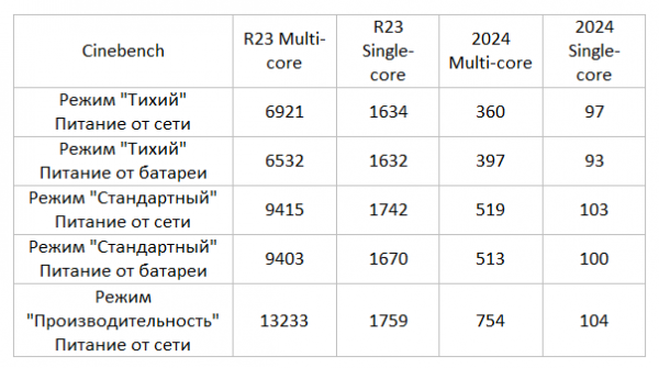 Универсальные инновации: Обзор ультрабука ASUS Zenbook Duo (UX8406MA)